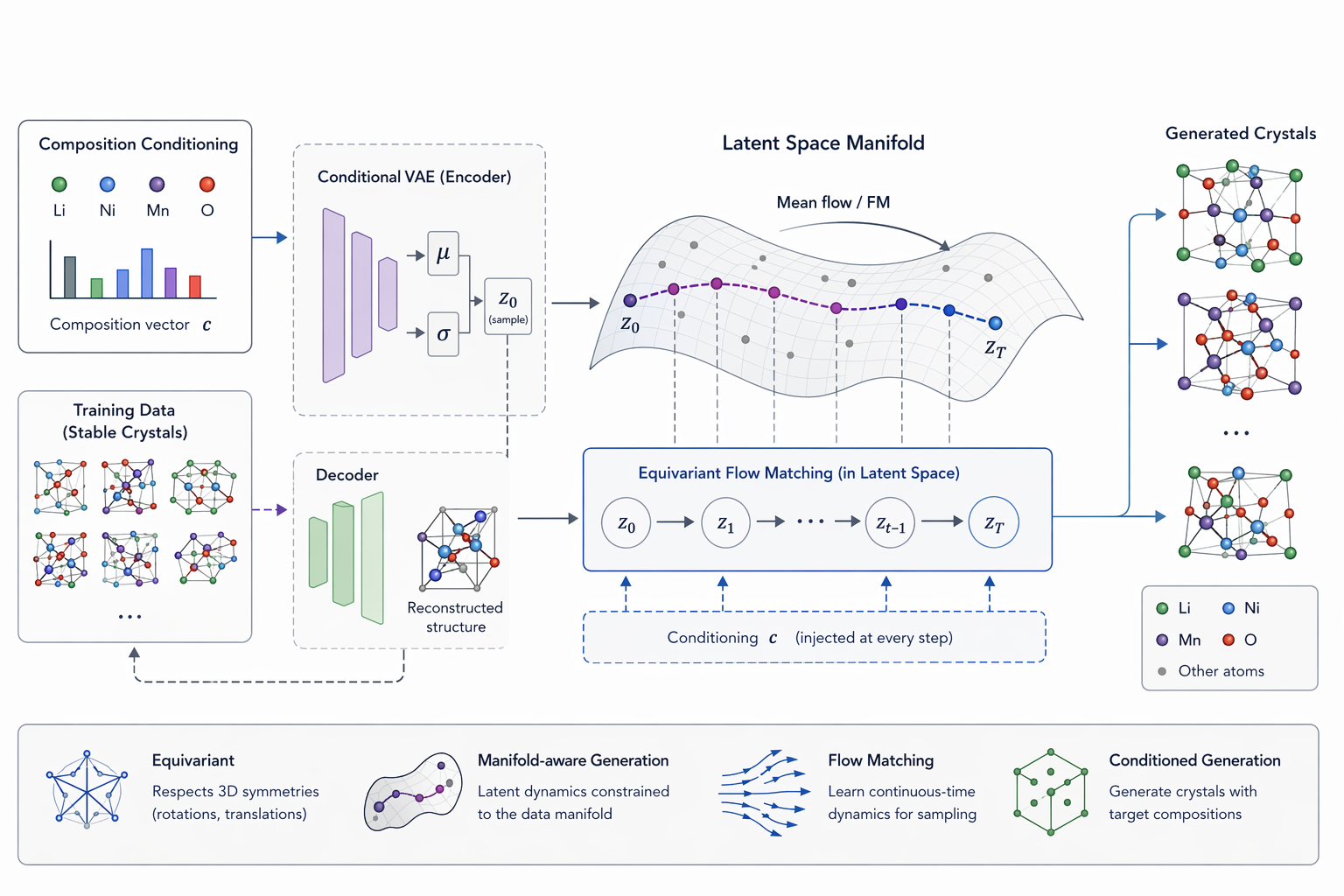 Machine learning pipeline for crystal generation